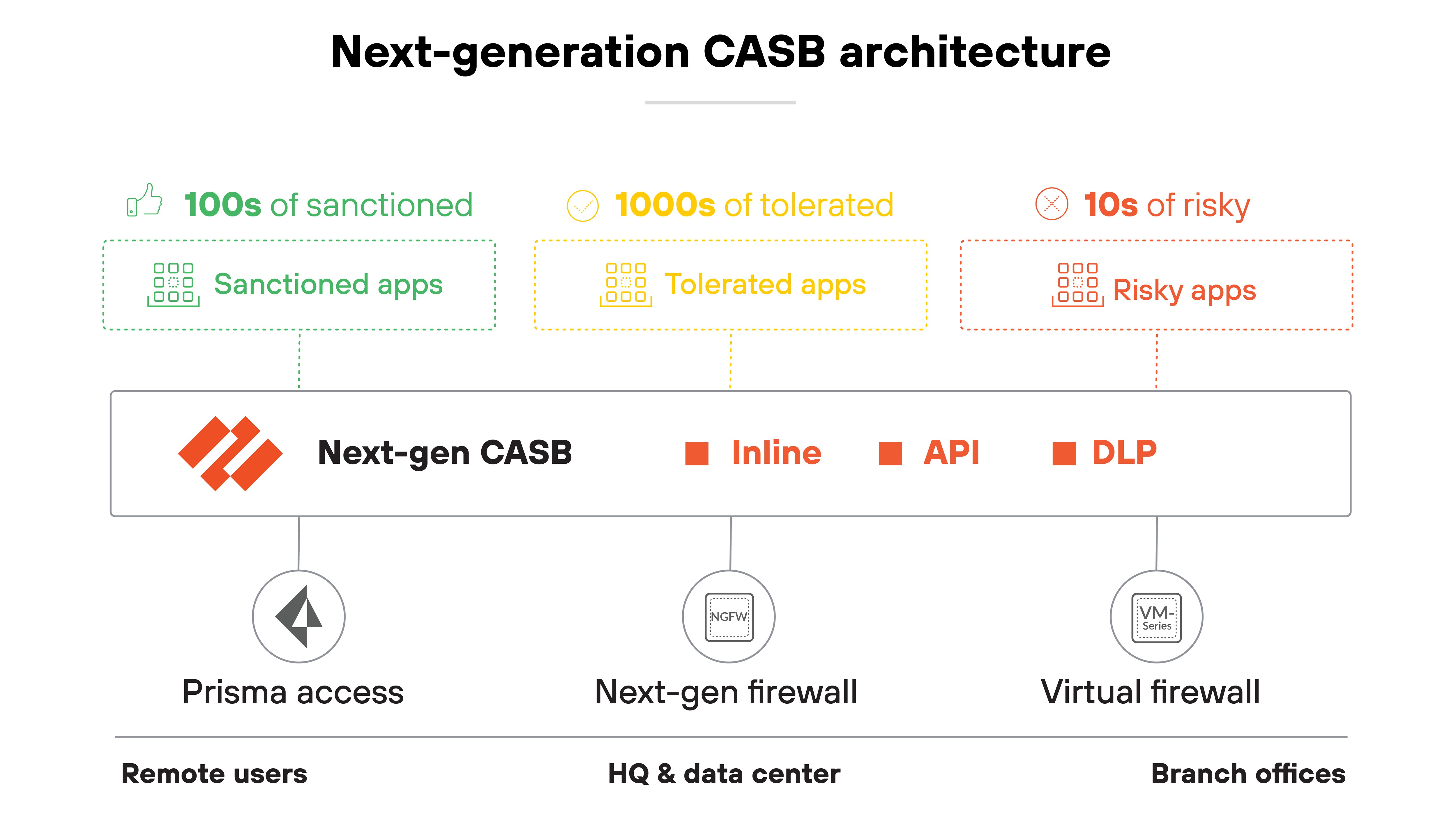 An architectural diagram titled 'Next-generation CASB architecture' is divided into three main application categories: 'Sanctioned apps' in green, representing hundreds of approved applications, 'Tolerated apps' in yellow, representing thousands of applications with conditional acceptance, and 'Risky apps' in red, representing tens of high-risk applications. Each category is shown above a central horizontal bar labeled 'Next-gen CASB,' which includes three enforcement mechanisms: 'Inline,' 'API,' and 'DLP,' represented with orange icons. Below the CASB layer, three deployment environments are depicted. On the left, 'Prisma access' represents remote users; in the center, 'Next-gen firewall' covers headquarters and data centers; and on the right, 'Virtual firewall' represents branch offices. Arrows connect the application categories to the CASB layer and the CASB layer to the three environments, illustrating full coverage across app types and deployment models.